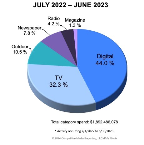 Pie chart of ad spend June 2022 - June 2023