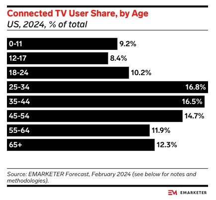 Bar chart showing the connected tv user share by age