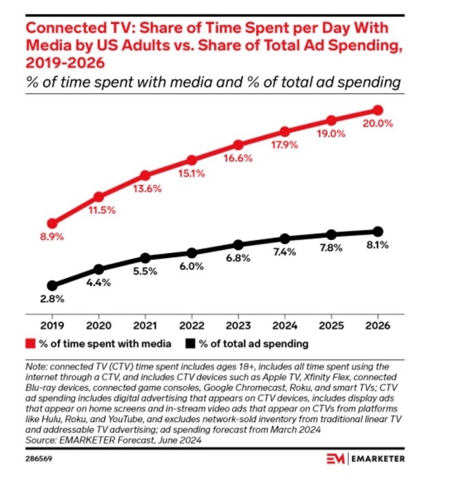 Line chart showing the share of time spent per day with media vs. the share of total ad spending